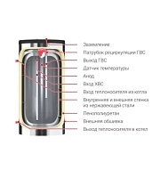 Бойлер косвенного нагрева Federica Bugatti INOX 800 Premium, 110 л.