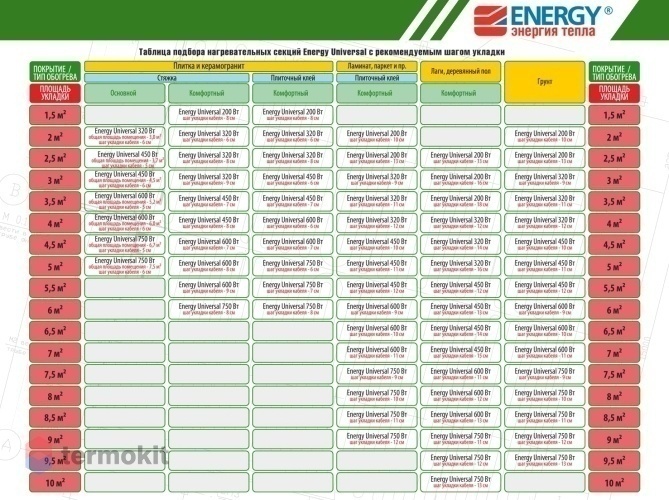 Двужильный нагревательный кабель Energy Universal 450 (3.0-4.5 кв.м) 