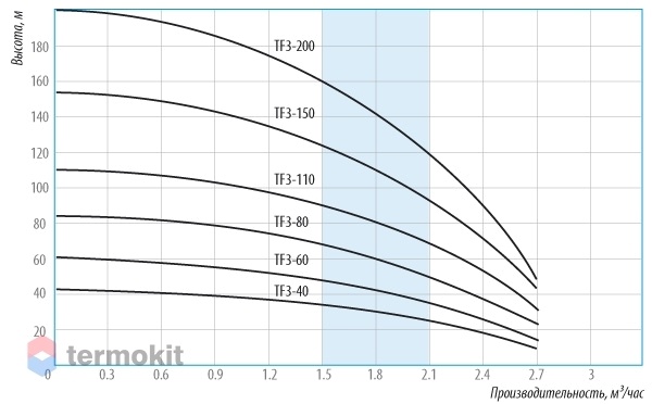 Насос скважинный Беламос TF3-60 кабель 1,5м (артикул: TF3 60 1.5 .