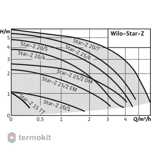 Циркуляционный насос Wilo Star-Z 20/7-3