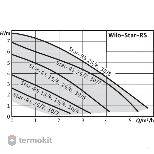 Циркуляционный насос Wilo Star-RS 30/8-180 с гайками